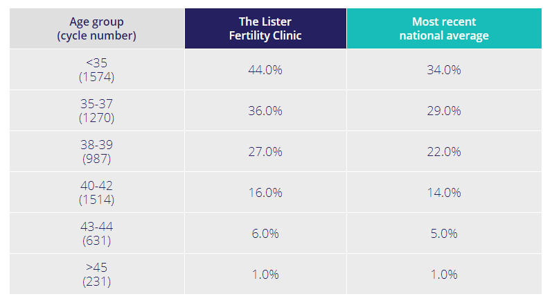 Confronto valutazioni FIV - Lister Hospital